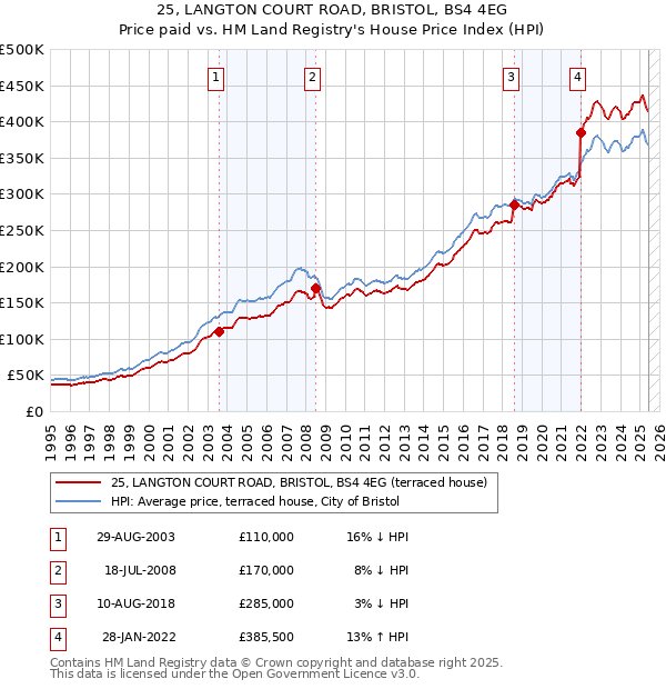 25, LANGTON COURT ROAD, BRISTOL, BS4 4EG: Price paid vs HM Land Registry's House Price Index