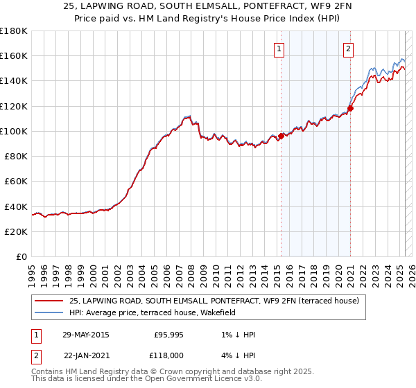 25, LAPWING ROAD, SOUTH ELMSALL, PONTEFRACT, WF9 2FN: Price paid vs HM Land Registry's House Price Index