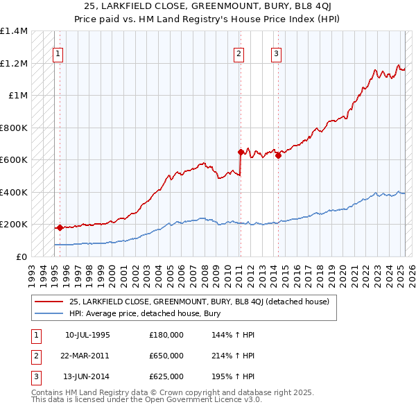 25, LARKFIELD CLOSE, GREENMOUNT, BURY, BL8 4QJ: Price paid vs HM Land Registry's House Price Index
