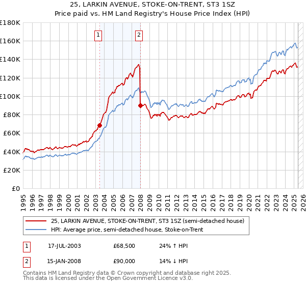 25, LARKIN AVENUE, STOKE-ON-TRENT, ST3 1SZ: Price paid vs HM Land Registry's House Price Index
