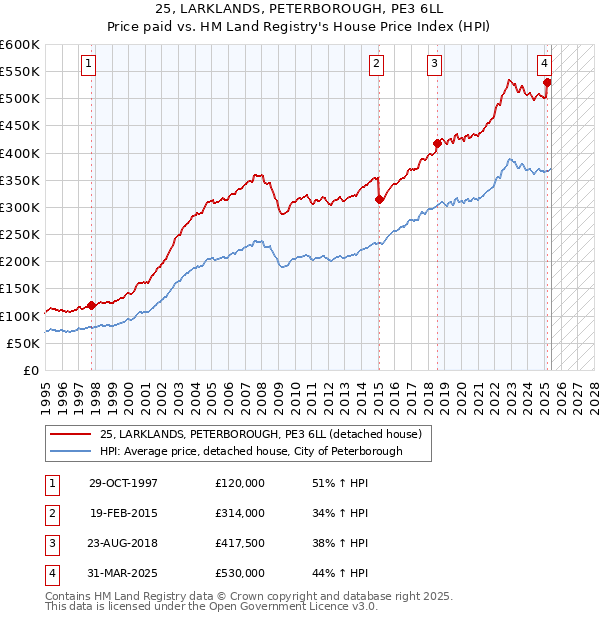 25, LARKLANDS, PETERBOROUGH, PE3 6LL: Price paid vs HM Land Registry's House Price Index