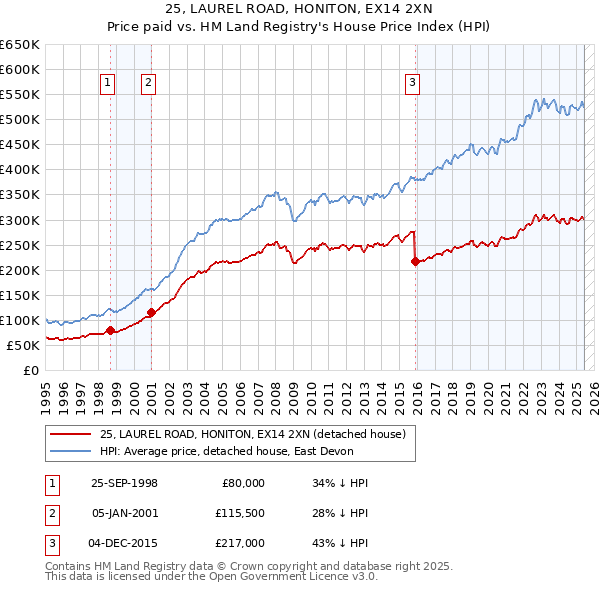 25, LAUREL ROAD, HONITON, EX14 2XN: Price paid vs HM Land Registry's House Price Index