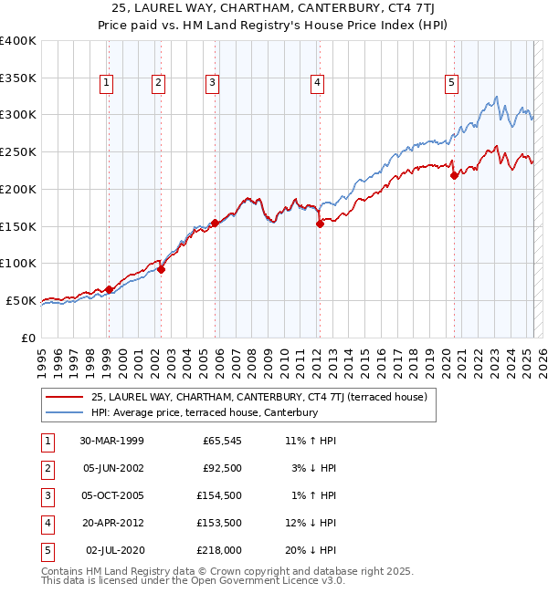 25, LAUREL WAY, CHARTHAM, CANTERBURY, CT4 7TJ: Price paid vs HM Land Registry's House Price Index