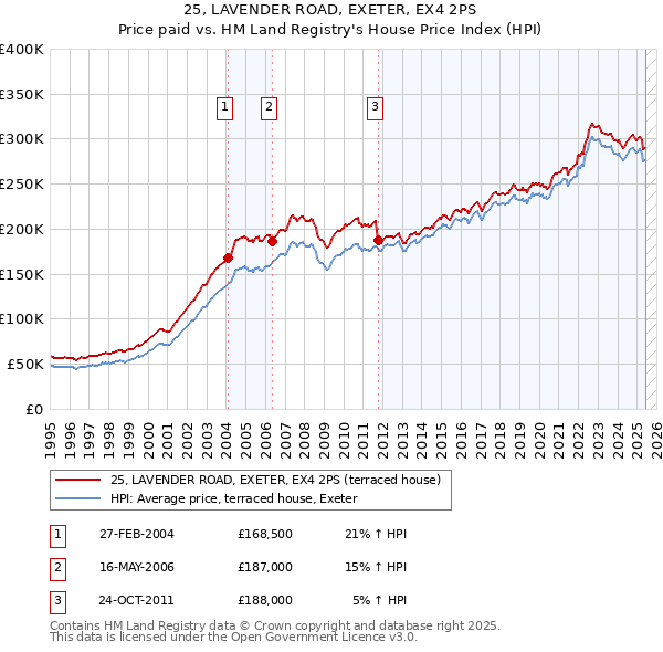 25, LAVENDER ROAD, EXETER, EX4 2PS: Price paid vs HM Land Registry's House Price Index