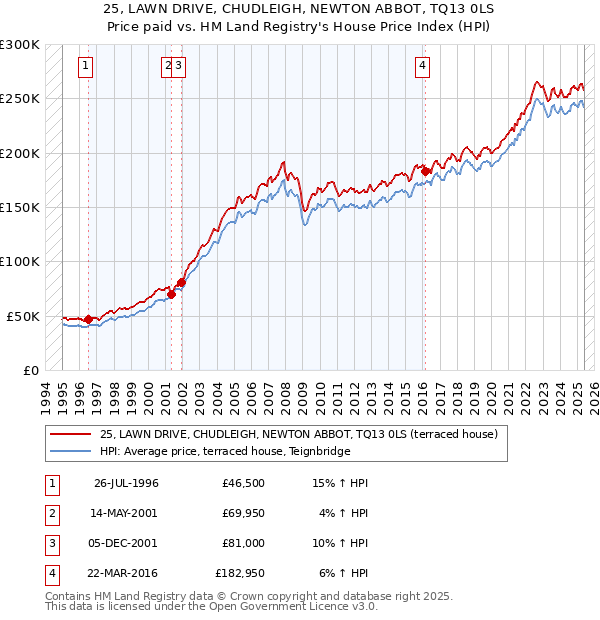 25, LAWN DRIVE, CHUDLEIGH, NEWTON ABBOT, TQ13 0LS: Price paid vs HM Land Registry's House Price Index