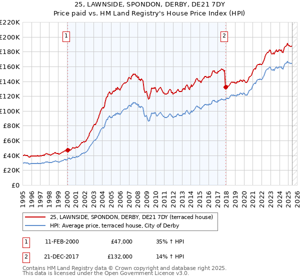 25, LAWNSIDE, SPONDON, DERBY, DE21 7DY: Price paid vs HM Land Registry's House Price Index