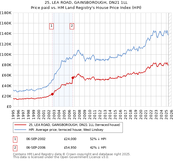 25, LEA ROAD, GAINSBOROUGH, DN21 1LL: Price paid vs HM Land Registry's House Price Index