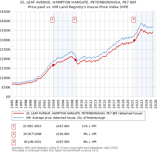 25, LEAF AVENUE, HAMPTON HARGATE, PETERBOROUGH, PE7 8EF: Price paid vs HM Land Registry's House Price Index
