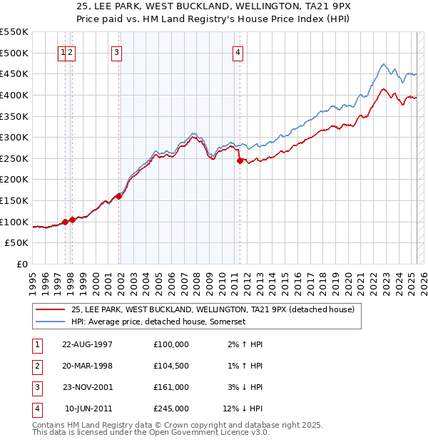 25, LEE PARK, WEST BUCKLAND, WELLINGTON, TA21 9PX: Price paid vs HM Land Registry's House Price Index