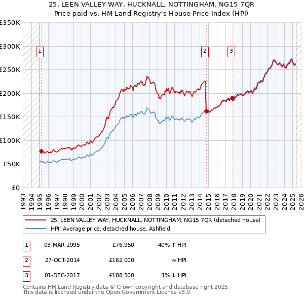 25, LEEN VALLEY WAY, HUCKNALL, NOTTINGHAM, NG15 7QR: Price paid vs HM Land Registry's House Price Index