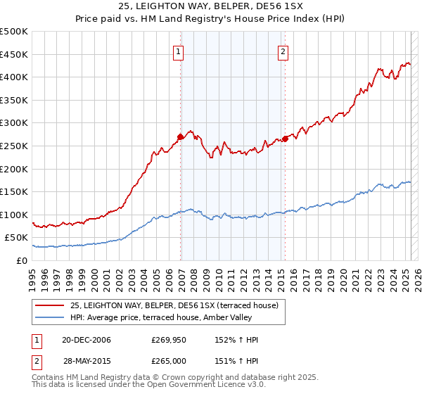 25, LEIGHTON WAY, BELPER, DE56 1SX: Price paid vs HM Land Registry's House Price Index