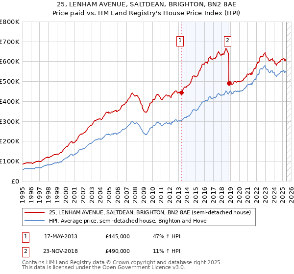 25, LENHAM AVENUE, SALTDEAN, BRIGHTON, BN2 8AE: Price paid vs HM Land Registry's House Price Index