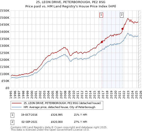 25, LEON DRIVE, PETERBOROUGH, PE2 8SG: Price paid vs HM Land Registry's House Price Index