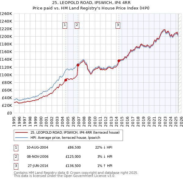 25, LEOPOLD ROAD, IPSWICH, IP4 4RR: Price paid vs HM Land Registry's House Price Index