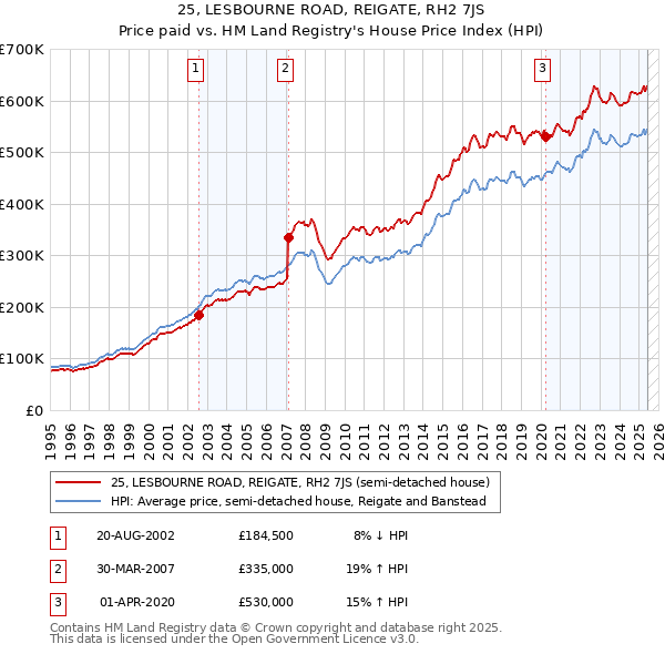 25, LESBOURNE ROAD, REIGATE, RH2 7JS: Price paid vs HM Land Registry's House Price Index