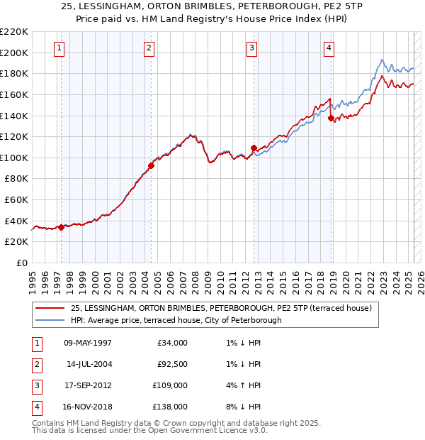 25, LESSINGHAM, ORTON BRIMBLES, PETERBOROUGH, PE2 5TP: Price paid vs HM Land Registry's House Price Index