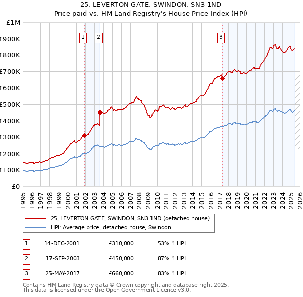 25, LEVERTON GATE, SWINDON, SN3 1ND: Price paid vs HM Land Registry's House Price Index