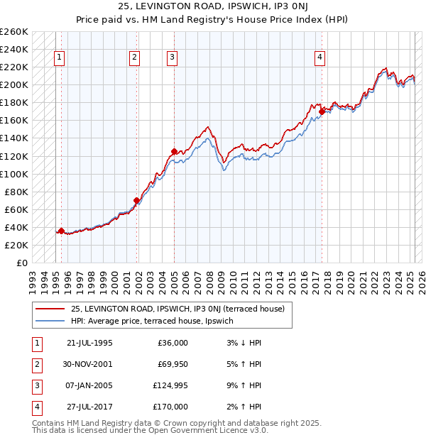 25, LEVINGTON ROAD, IPSWICH, IP3 0NJ: Price paid vs HM Land Registry's House Price Index