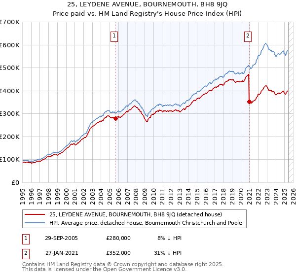 25, LEYDENE AVENUE, BOURNEMOUTH, BH8 9JQ: Price paid vs HM Land Registry's House Price Index