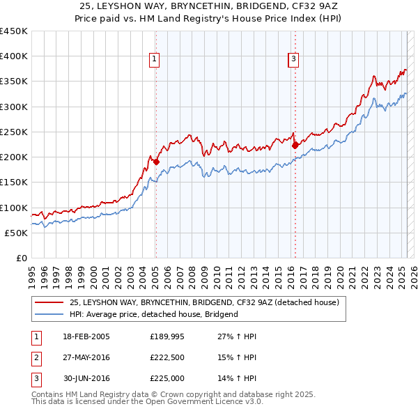 25, LEYSHON WAY, BRYNCETHIN, BRIDGEND, CF32 9AZ: Price paid vs HM Land Registry's House Price Index
