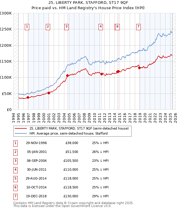 25, LIBERTY PARK, STAFFORD, ST17 9QF: Price paid vs HM Land Registry's House Price Index