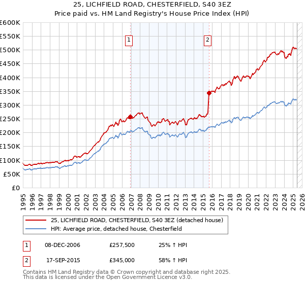 25, LICHFIELD ROAD, CHESTERFIELD, S40 3EZ: Price paid vs HM Land Registry's House Price Index