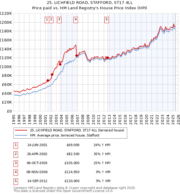 25, LICHFIELD ROAD, STAFFORD, ST17 4LL: Price paid vs HM Land Registry's House Price Index