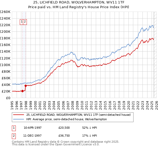 25, LICHFIELD ROAD, WOLVERHAMPTON, WV11 1TF: Price paid vs HM Land Registry's House Price Index