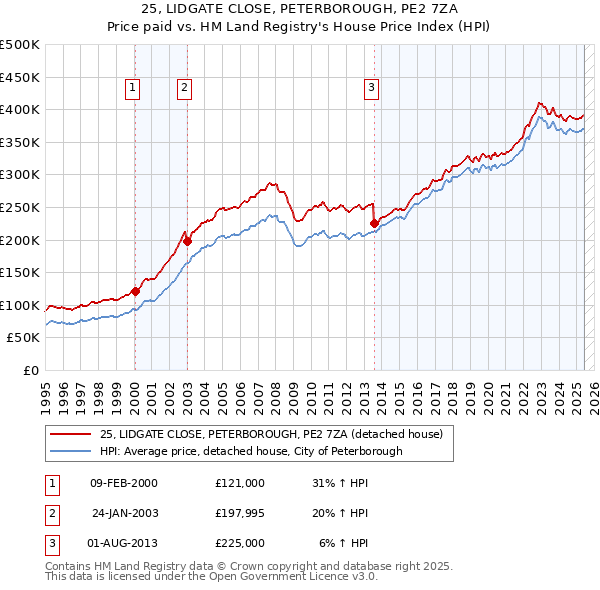 25, LIDGATE CLOSE, PETERBOROUGH, PE2 7ZA: Price paid vs HM Land Registry's House Price Index