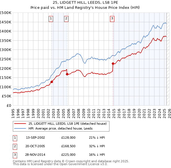 25, LIDGETT HILL, LEEDS, LS8 1PE: Price paid vs HM Land Registry's House Price Index