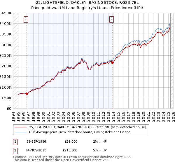 25, LIGHTSFIELD, OAKLEY, BASINGSTOKE, RG23 7BL: Price paid vs HM Land Registry's House Price Index