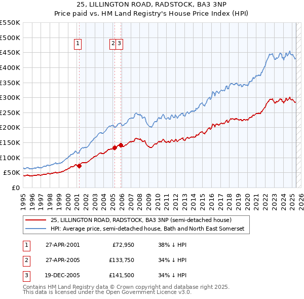 25, LILLINGTON ROAD, RADSTOCK, BA3 3NP: Price paid vs HM Land Registry's House Price Index