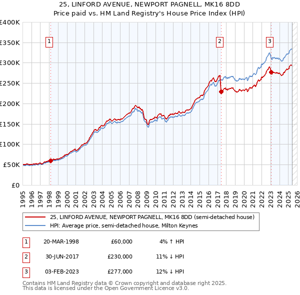 25, LINFORD AVENUE, NEWPORT PAGNELL, MK16 8DD: Price paid vs HM Land Registry's House Price Index