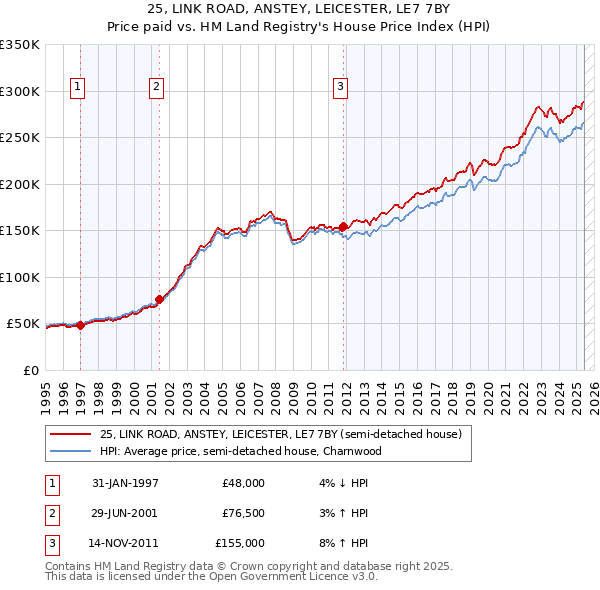 25, LINK ROAD, ANSTEY, LEICESTER, LE7 7BY: Price paid vs HM Land Registry's House Price Index