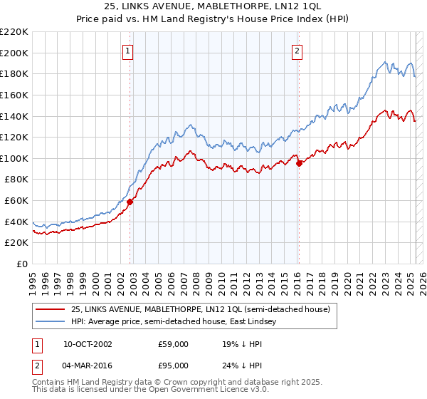 25, LINKS AVENUE, MABLETHORPE, LN12 1QL: Price paid vs HM Land Registry's House Price Index