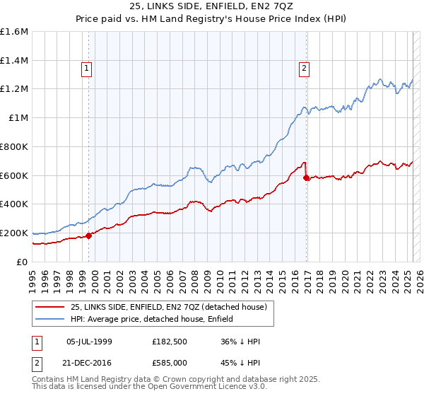 25, LINKS SIDE, ENFIELD, EN2 7QZ: Price paid vs HM Land Registry's House Price Index