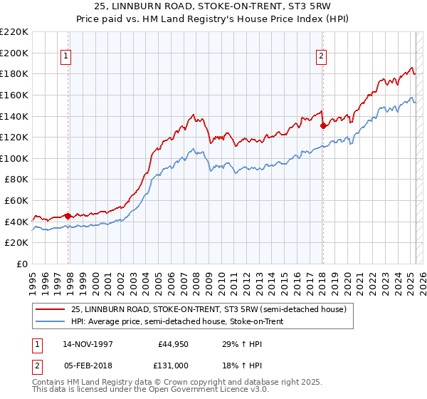 25, LINNBURN ROAD, STOKE-ON-TRENT, ST3 5RW: Price paid vs HM Land Registry's House Price Index