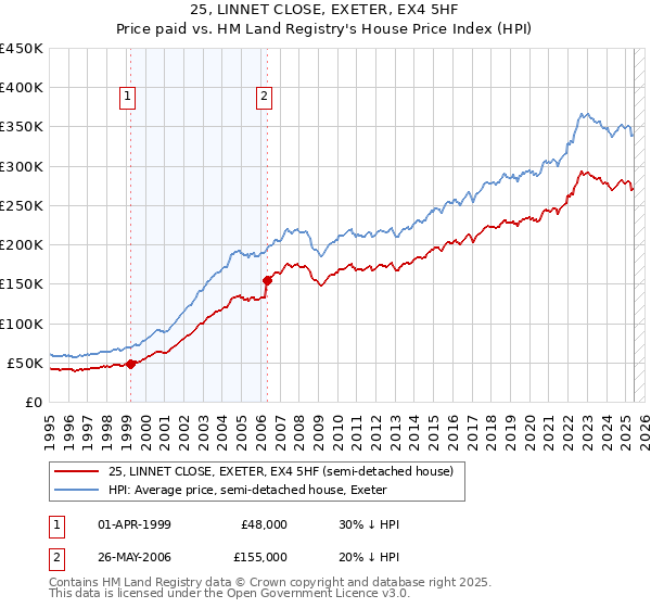 25, LINNET CLOSE, EXETER, EX4 5HF: Price paid vs HM Land Registry's House Price Index