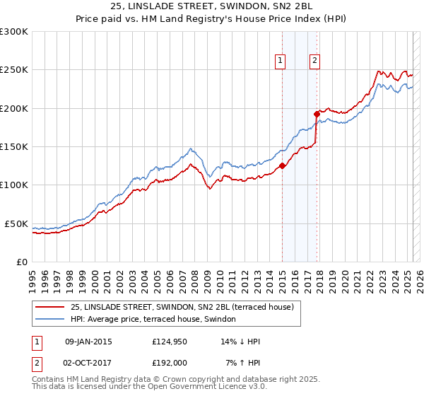 25, LINSLADE STREET, SWINDON, SN2 2BL: Price paid vs HM Land Registry's House Price Index
