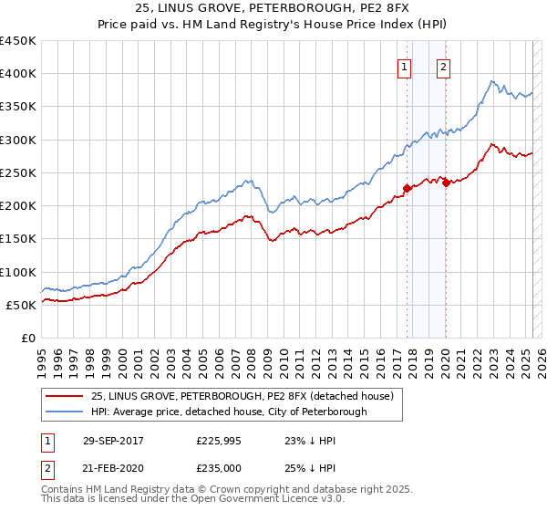 25, LINUS GROVE, PETERBOROUGH, PE2 8FX: Price paid vs HM Land Registry's House Price Index