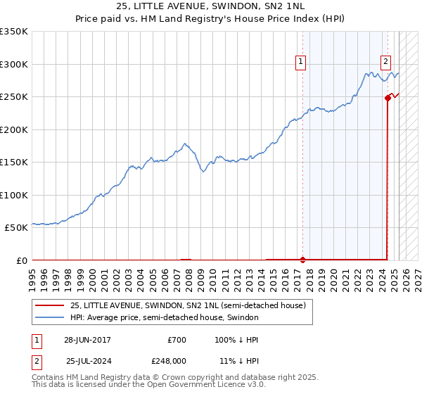 25, LITTLE AVENUE, SWINDON, SN2 1NL: Price paid vs HM Land Registry's House Price Index