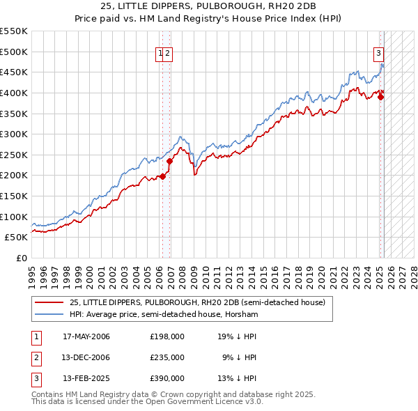 25, LITTLE DIPPERS, PULBOROUGH, RH20 2DB: Price paid vs HM Land Registry's House Price Index