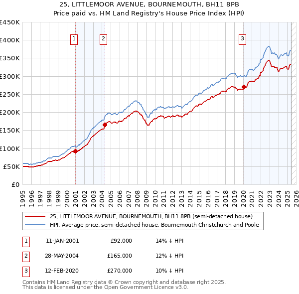25, LITTLEMOOR AVENUE, BOURNEMOUTH, BH11 8PB: Price paid vs HM Land Registry's House Price Index