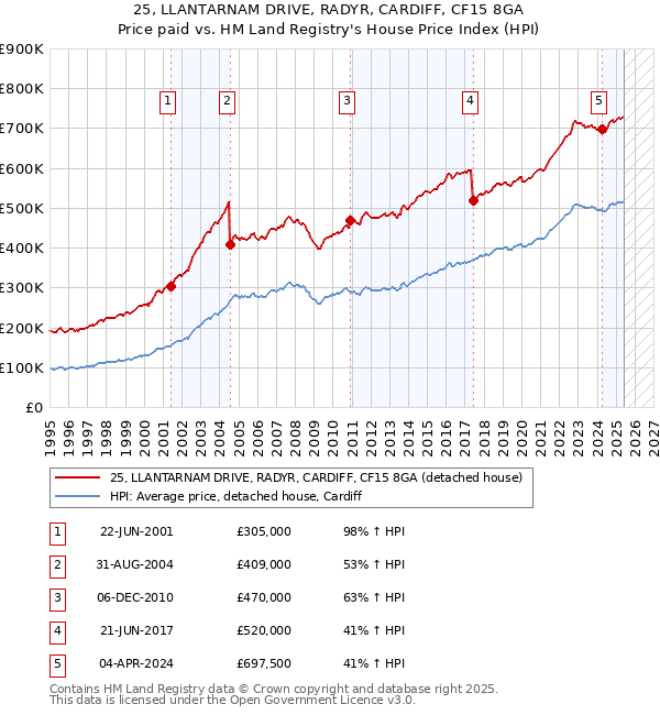 25, LLANTARNAM DRIVE, RADYR, CARDIFF, CF15 8GA: Price paid vs HM Land Registry's House Price Index
