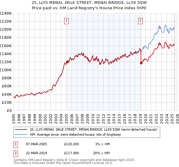 25, LLYS MENAI, DALE STREET, MENAI BRIDGE, LL59 5QW: Price paid vs HM Land Registry's House Price Index