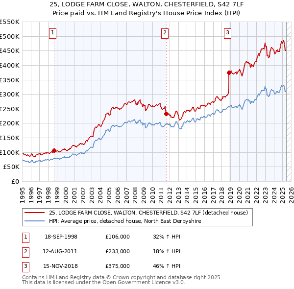 25, LODGE FARM CLOSE, WALTON, CHESTERFIELD, S42 7LF: Price paid vs HM Land Registry's House Price Index