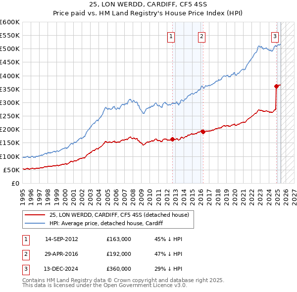 25, LON WERDD, CARDIFF, CF5 4SS: Price paid vs HM Land Registry's House Price Index