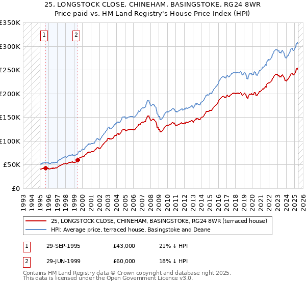 25, LONGSTOCK CLOSE, CHINEHAM, BASINGSTOKE, RG24 8WR: Price paid vs HM Land Registry's House Price Index
