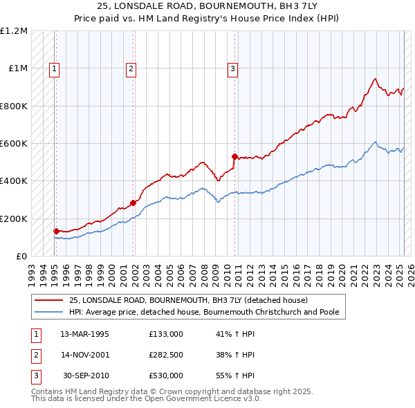 25, LONSDALE ROAD, BOURNEMOUTH, BH3 7LY: Price paid vs HM Land Registry's House Price Index