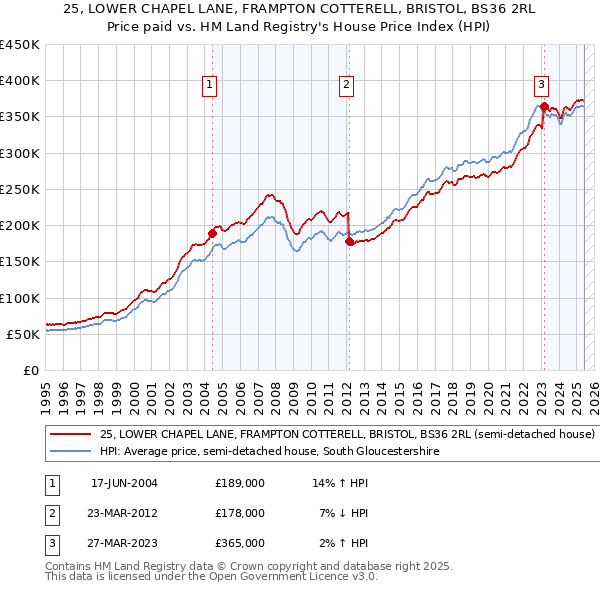 25, LOWER CHAPEL LANE, FRAMPTON COTTERELL, BRISTOL, BS36 2RL: Price paid vs HM Land Registry's House Price Index
